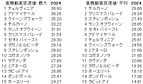 2024　秋華賞　高機動高変速値